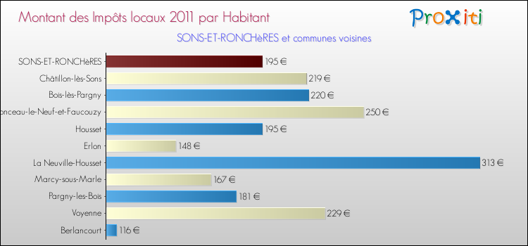Montant des impôts locaux par Habitant pour SONS-ET-RONCHèRES et les communes proches Comparaison des impôts locaux par habitant pour SONS-ET-RONCHèRES et les communes voisines