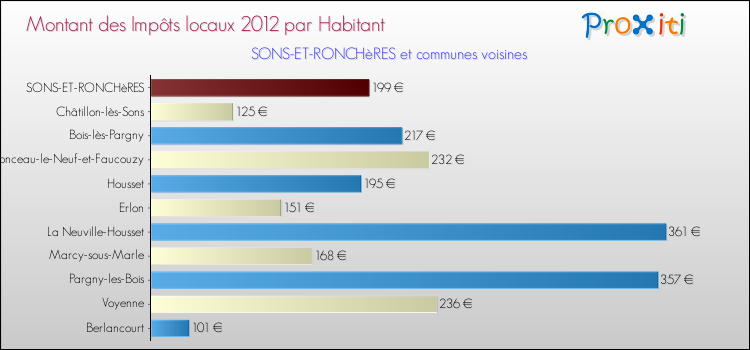 Montant des impôts locaux par Habitant pour SONS-ET-RONCHèRES et les communes proches Comparaison des impôts locaux par habitant pour SONS-ET-RONCHèRES et les communes voisines