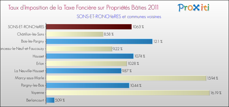Taux d'imposition de la taxe foncière sur le bati 2011 pour SONS-ET-RONCHèRES et les communes proches Comparaison des taux d'imposition de la taxe foncière sur le bati 2011 pour SONS-ET-RONCHèRES et les communes voisines