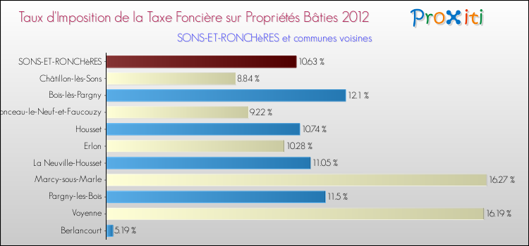 Taux d'imposition de la taxe foncière sur le bati 2012 pour SONS-ET-RONCHèRES et les communes proches Comparaison des taux d'imposition de la taxe foncière sur le bati 2012 pour SONS-ET-RONCHèRES et les communes voisines