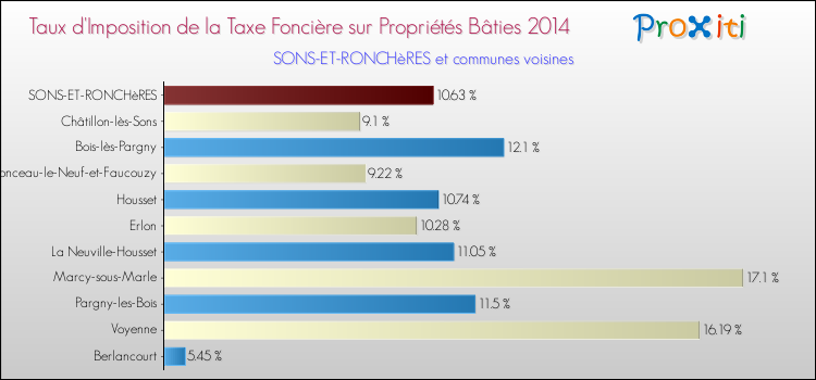 Taux d'imposition de la taxe foncière sur le bati 2014 pour SONS-ET-RONCHèRES et les communes proches Comparaison des taux d'imposition de la taxe foncière sur le bati 2014 pour SONS-ET-RONCHèRES et les communes voisines