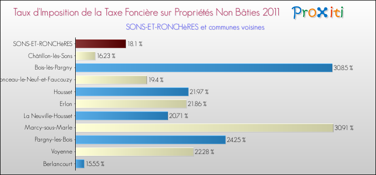 Taux d'imposition de la taxe foncière sur les immeubles et terrains non batis 2011 pour SONS-ET-RONCHèRES et les communes proches Comparaison des taux d'imposition de la taxe foncière sur les immeubles et terrains non batis 2011 pour SONS-ET-RONCHèRES et les communes voisines