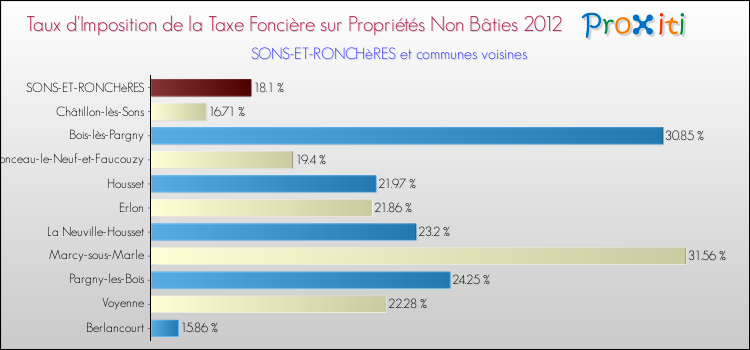 Taux d'imposition de la taxe foncière sur les immeubles et terrains non batis 2012 pour SONS-ET-RONCHèRES et les communes proches Comparaison des taux d'imposition de la taxe foncière sur les immeubles et terrains non batis 2012 pour SONS-ET-RONCHèRES et les communes voisines