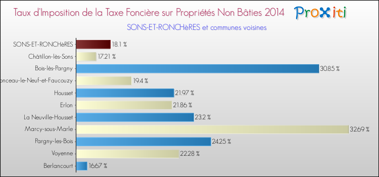 Taux d'imposition de la taxe foncière sur les immeubles et terrains non batis 2014 pour SONS-ET-RONCHèRES et les communes proches Comparaison des taux d'imposition de la taxe foncière sur les immeubles et terrains non batis 2014 pour SONS-ET-RONCHèRES et les communes voisines