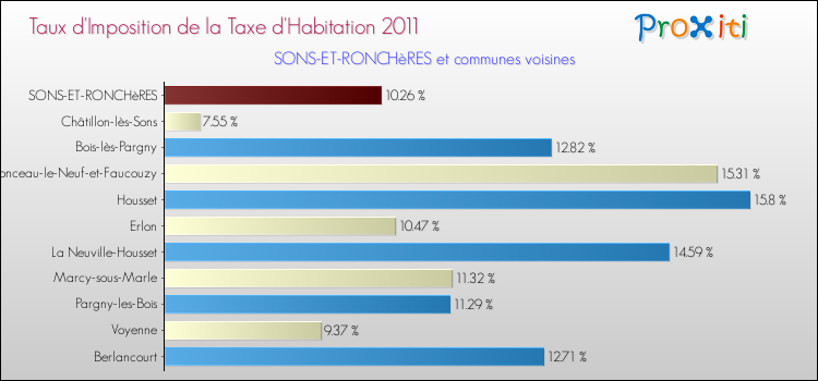 Taux d'imposition de la taxe d'habitation 2011 pour SONS-ET-RONCHèRES et les communes proches Comparaison des taux d'imposition de la taxe d'habitation 2011 pour SONS-ET-RONCHèRES et les communes voisines