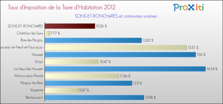 Taux d'imposition de la taxe d'habitation 2012 pour SONS-ET-RONCHèRES et les communes proches Comparaison des taux d'imposition de la taxe d'habitation 2012 pour SONS-ET-RONCHèRES et les communes voisines