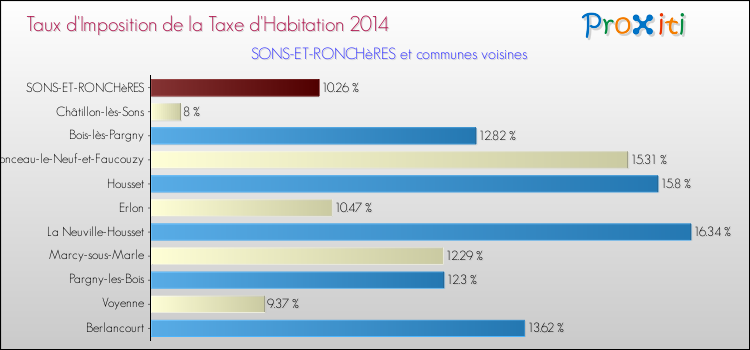 Taux d'imposition de la taxe d'habitation 2014 pour SONS-ET-RONCHèRES et les communes proches Comparaison des taux d'imposition de la taxe d'habitation 2014 pour SONS-ET-RONCHèRES et les communes voisines