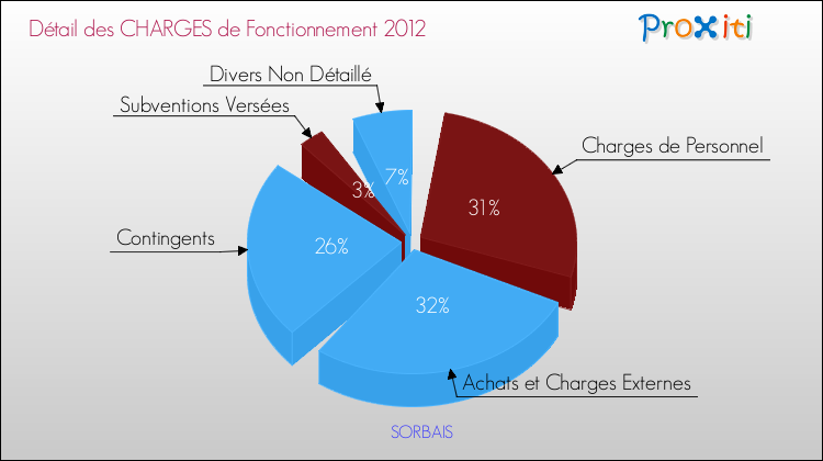 Décomposition des Charges de Fonctionnement 2012 de la commune de SORBAIS Charges de Fonctionnement 2012 pour la commune de SORBAIS