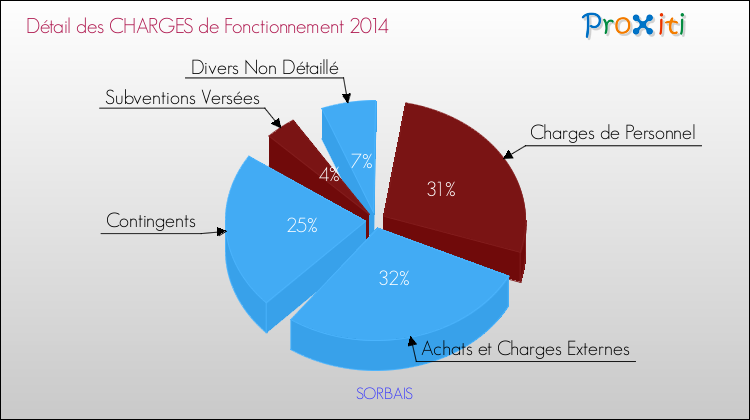 Décomposition des Charges de Fonctionnement 2014 de la commune de SORBAIS Charges de Fonctionnement 2014 pour la commune de SORBAIS