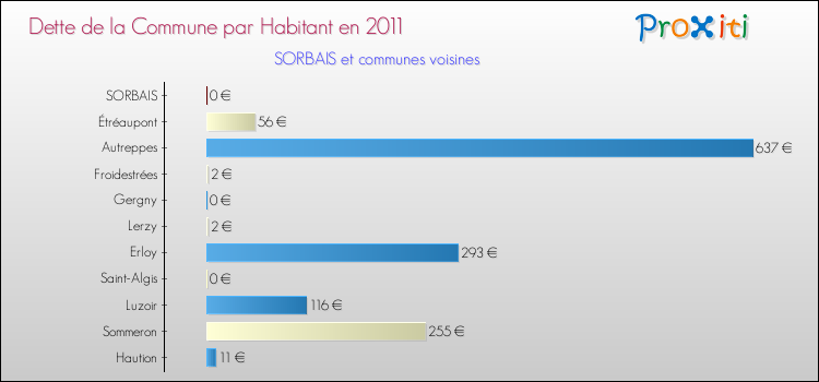Dette par habitant de la commune en 2011 pour SORBAIS et les communes proches Comparaison de la dette par habitant de la commune en 2011 pour SORBAIS et les communes voisines
