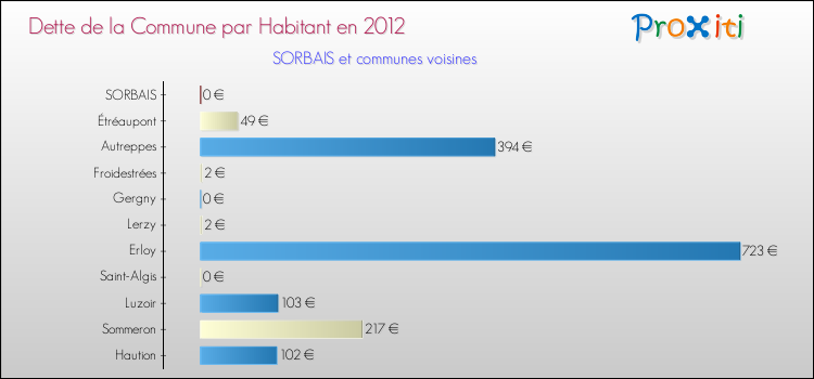 Dette par habitant de la commune en 2012 pour SORBAIS et les communes proches Comparaison de la dette par habitant de la commune en 2012 pour SORBAIS et les communes voisines