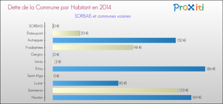 Dette par habitant de la commune en 2014 pour SORBAIS et les communes proches Comparaison de la dette par habitant de la commune en 2014 pour SORBAIS et les communes voisines