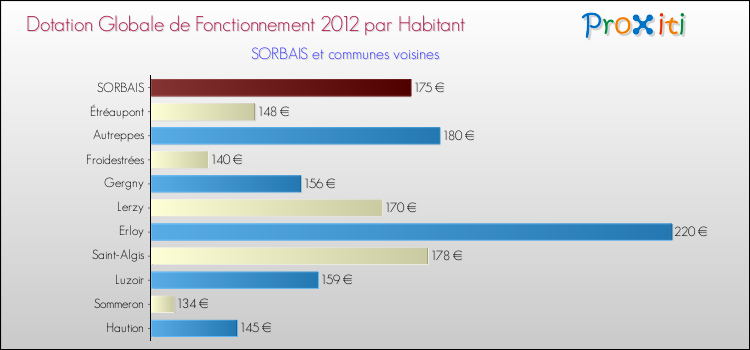 Montant des dotations globales de fonctionnement DGF par Habitant pour SORBAIS et les communes proches Comparaison des des dotations globales de fonctionnement DGF par habitant pour SORBAIS et les communes voisines
