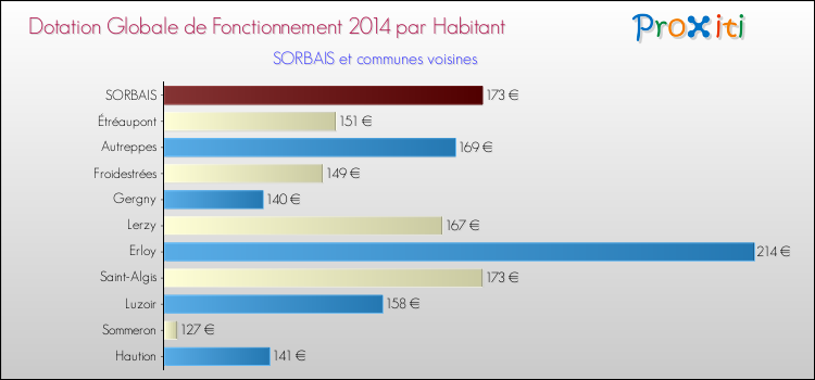 Montant des dotations globales de fonctionnement DGF par Habitant pour SORBAIS et les communes proches en 2014. Comparaison des des dotations globales de fonctionnement DGF par habitant pour SORBAIS et les communes voisines en 2014.