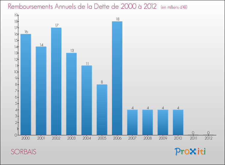 Evolution de l'annuité de la dette pour la commune de SORBAIS de 2000 à 2012 Annuités de la dette pour SORBAIS de 2000 à 2012