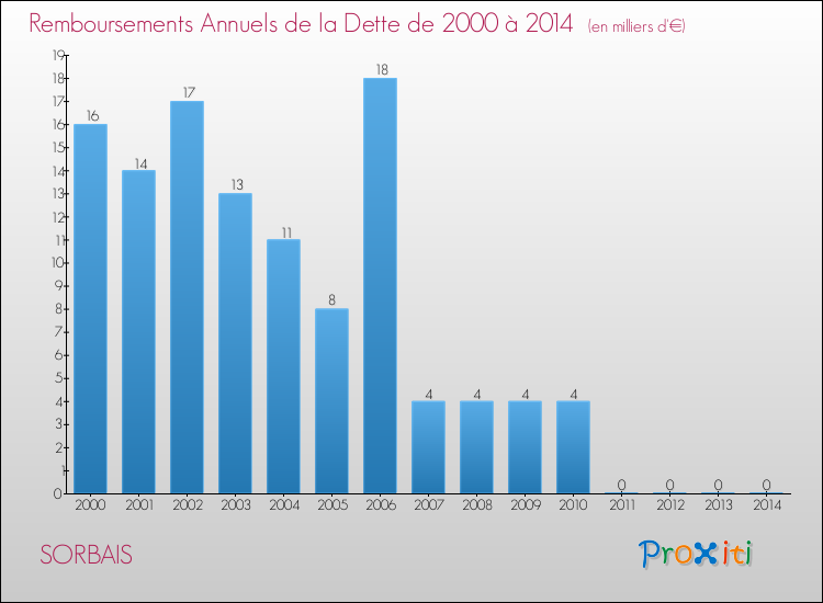 Evolution de l'annuité de la dette pour la commune de SORBAIS de 2000 à 2014 Annuités de la dette pour SORBAIS de 2000 à 2014