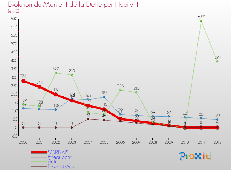 Evolution de la dette par habitant pour la commune de SORBAIS et les communes proches de 2000 à 2012 Comparaison de la dette par habitant pour SORBAIS et les communes voisines de 2000 à 2012