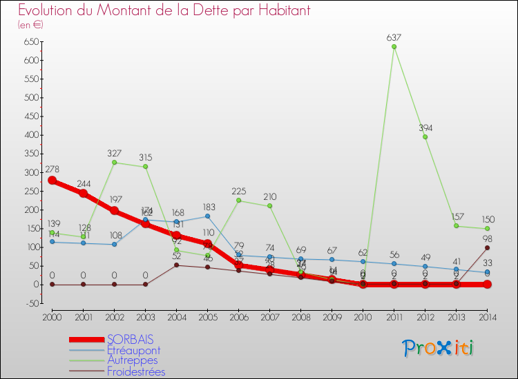 Evolution de la dette par habitant pour la commune de SORBAIS et les communes proches de 2000 à 2014 Comparaison de la dette par habitant pour SORBAIS et les communes voisines de 2000 à 2014