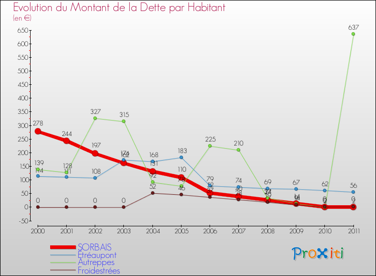 Evolution de la dette par habitant pour la commune de SORBAIS et les communes proches Comparaison de la dette par habitant pour SORBAIS et les communes voisines