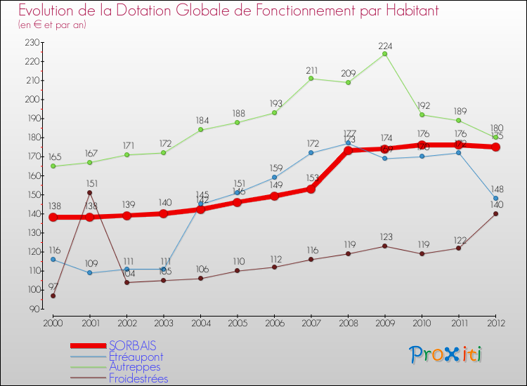 Evolution et montant de la dotation globale de fonctionnement par Habitant pour SORBAIS et les communes proches Comparaison des dotations globales de fonctionnement par habitant pour SORBAIS et les communes voisines