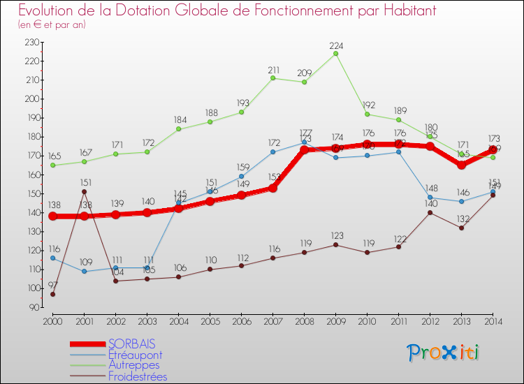 Evolution et montant de la dotation globale de fonctionnement par Habitant pour SORBAIS et les communes proches de 2000 à 2014. Comparaison des dotations globales de fonctionnement par habitant pour SORBAIS et les communes voisines de 2000 à 2014.