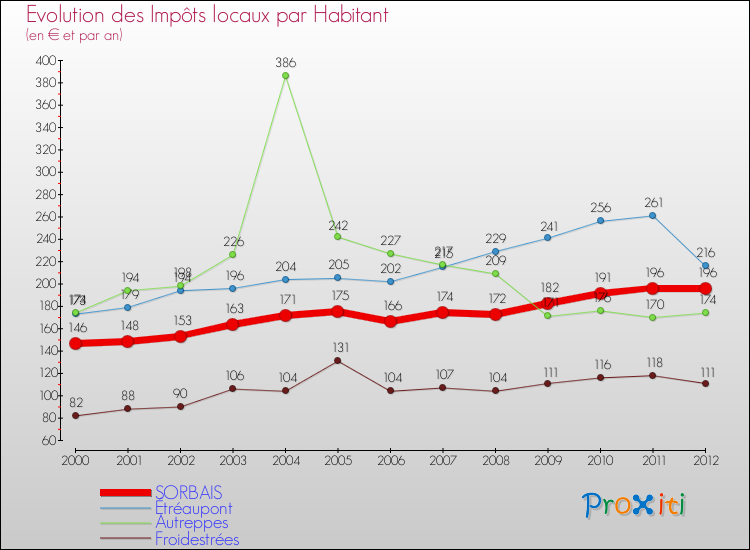 Evolution et montant des impôts locaux par Habitant pour SORBAIS et les communes proches Comparaison des impôts locaux par habitant pour SORBAIS et les communes voisines