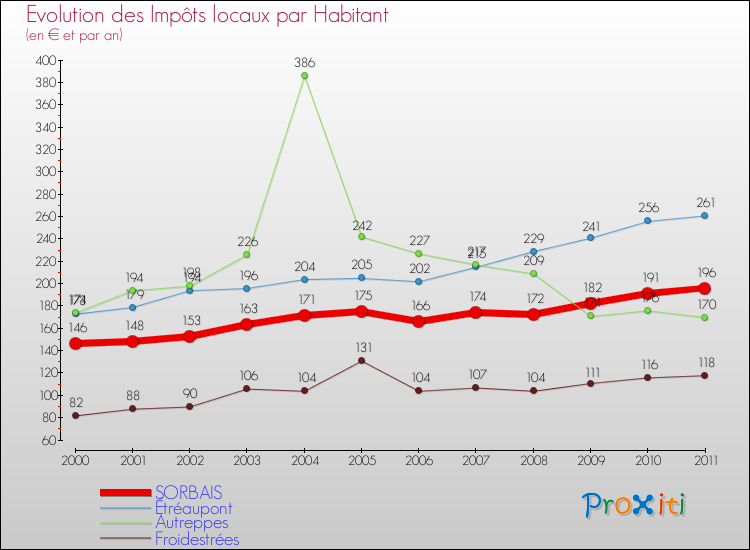 Evolution et montant des impôts locaux par Habitant pour SORBAIS et les communes proches Comparaison des impôts locaux par habitant pour SORBAIS et les communes voisines