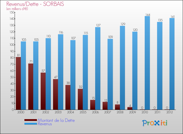 Evolution comparée de la dette et des revenus pour la commune de SORBAIS de 2000 à 2012 Comparaison de la dette et des revenus pour SORBAIS de 2000 à 2012