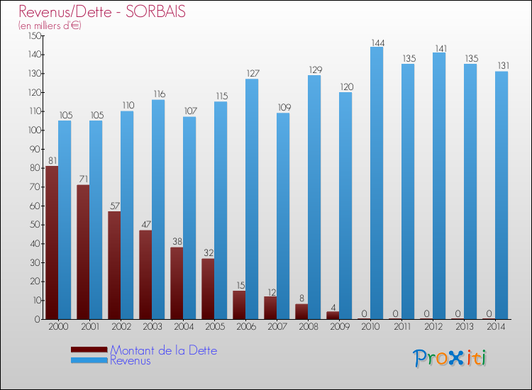 Evolution comparée de la dette et des revenus pour la commune de SORBAIS de 2000 à 2014 Comparaison de la dette et des revenus pour SORBAIS de 2000 à 2014