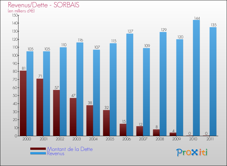 Evolution comparée de la dette et des revenus pour la commune de SORBAIS de 2000 à 2011 Comparaison de la dette et des revenus pour SORBAIS de 2000 à 2011