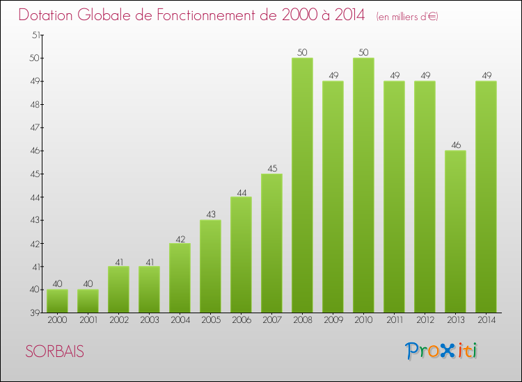 Evolution du montant de la Dotation Globale de Fonctionnement pour la commune de SORBAIS de 2000 à 2014 Evolution du montant de la Dotation Globale de Fonctionnement pour SORBAIS de 2000 à 2014
