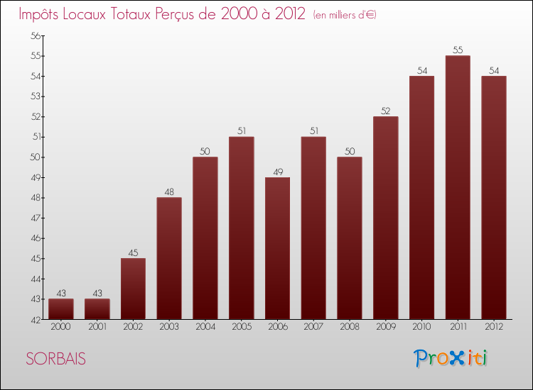 Evolution des Impôts Locaux pour la commune de SORBAIS de 2000 à 2012 Evolution des Impôts Locaux pour SORBAIS de 2000 à 2012