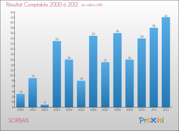 Evolution du résultat comptable pour la commune de SORBAIS de 2000 à 2012 Evolution du résultat comptable pour SORBAIS de 2000 à 2012