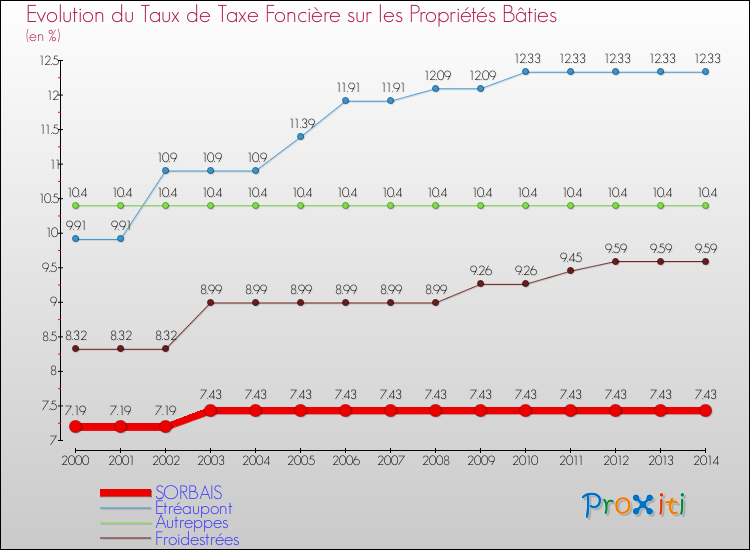 Evolution du taux de la taxe foncière sur le bati pour SORBAIS et les communes proches de 2000 à 2014 Comparaison des taux de taxe foncière sur le bati pour SORBAIS et les communes voisines de 2000 à 2014