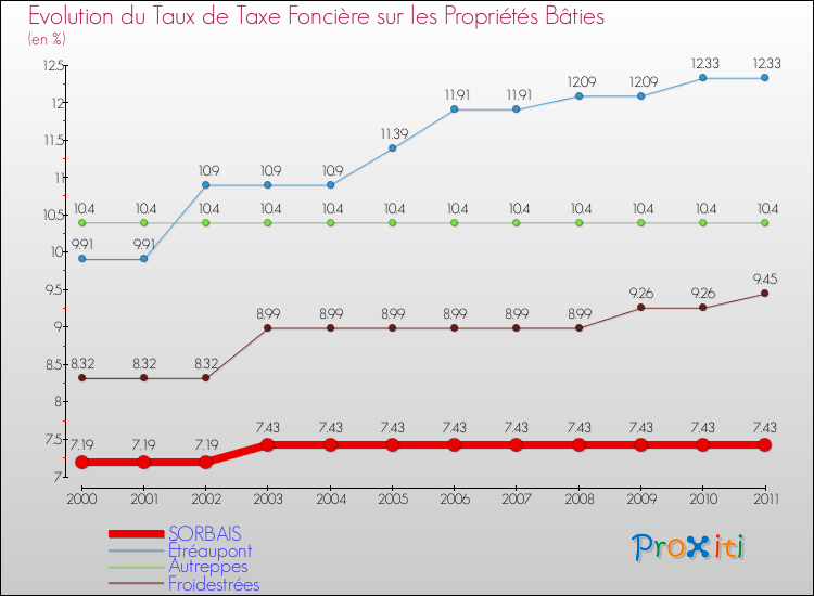 Evolution du taux de la taxe foncière sur le bati pour SORBAIS et les communes proches Comparaison des taux de taxe foncière sur le bati pour SORBAIS et les communes voisines