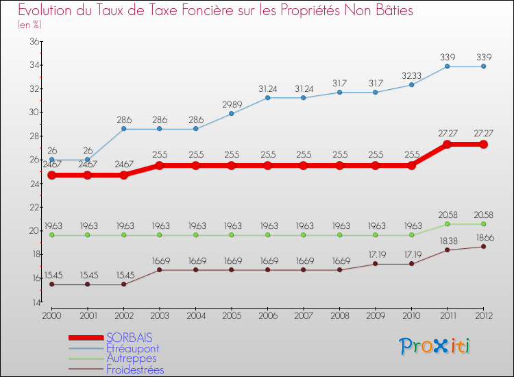 Evolution du taux de la taxe foncière sur les immeubles et terrains non batis pour SORBAIS et les communes proches de 2000 à 2012 Comparaison des taux de la taxe foncière sur les immeubles et terrains non batis pour SORBAIS et les communes voisines de 2000 à 2012