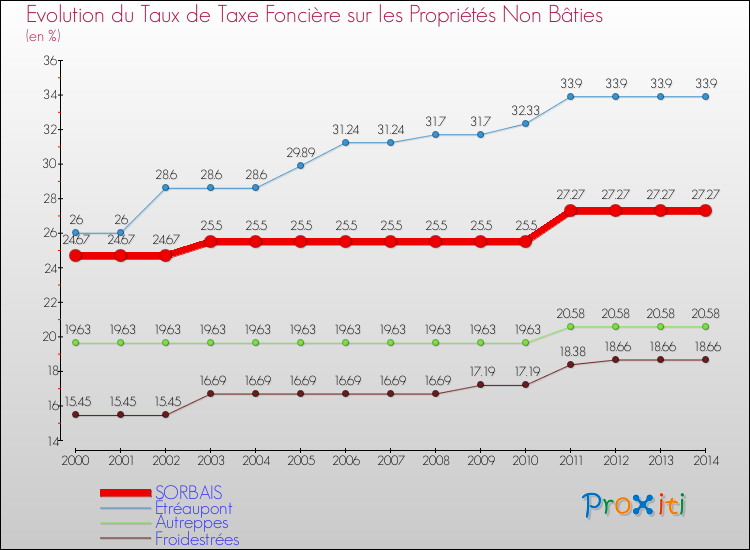 Evolution du taux de la taxe foncière sur les immeubles et terrains non batis pour SORBAIS et les communes proches de 2000 à 2014 Comparaison des taux de la taxe foncière sur les immeubles et terrains non batis pour SORBAIS et les communes voisines de 2000 à 2014