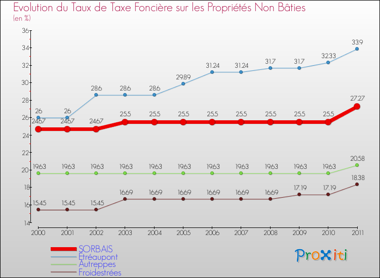 Evolution du taux de la taxe foncière sur les immeubles et terrains non batis pour SORBAIS et les communes proches Comparaison des taux de la taxe foncière sur les immeubles et terrains non batis pour SORBAIS et les communes voisines