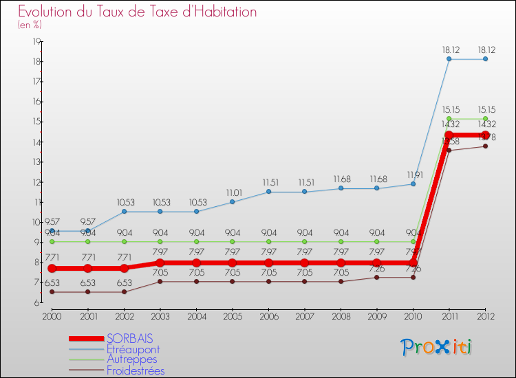 Evolution du taux de la taxe d'habitation pour SORBAIS et les communes proches Comparaison des taux de la taxe d'habitation pour SORBAIS et les communes voisines