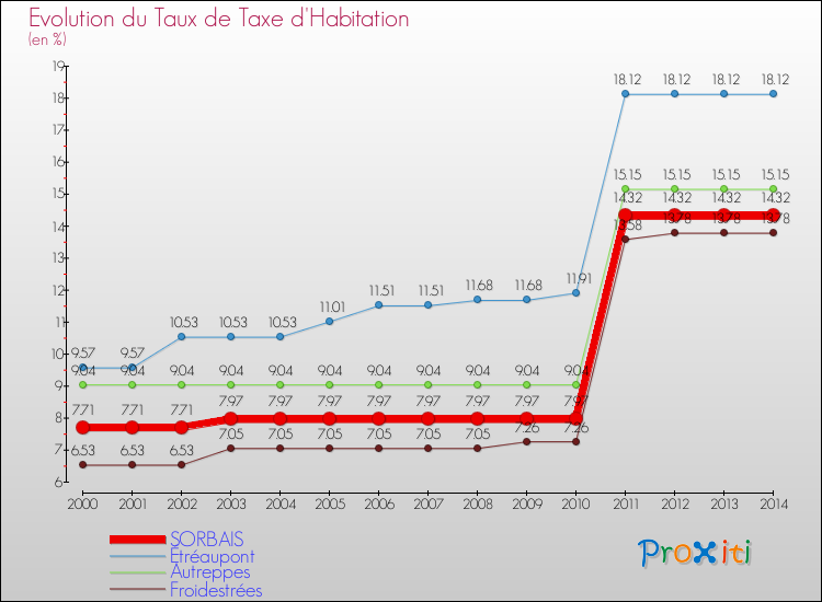 Evolution du taux de la taxe d'habitation pour SORBAIS et les communes proches de 2000 à 2014 Comparaison des taux de la taxe d'habitation pour SORBAIS et les communes voisines de 2000 à 2014