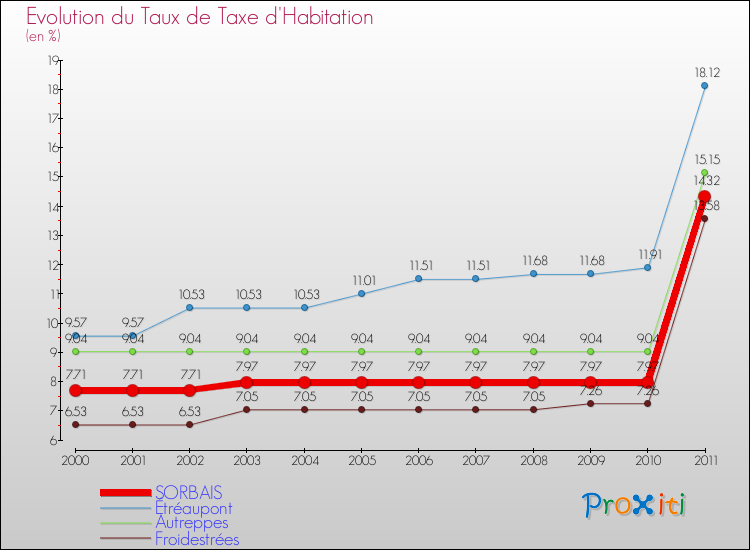 Evolution du taux de la taxe d'habitation pour SORBAIS et les communes proches Comparaison des taux de la taxe d'habitation pour SORBAIS et les communes voisines
