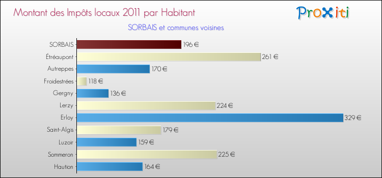 Montant des impôts locaux par Habitant pour SORBAIS et les communes proches Comparaison des impôts locaux par habitant pour SORBAIS et les communes voisines