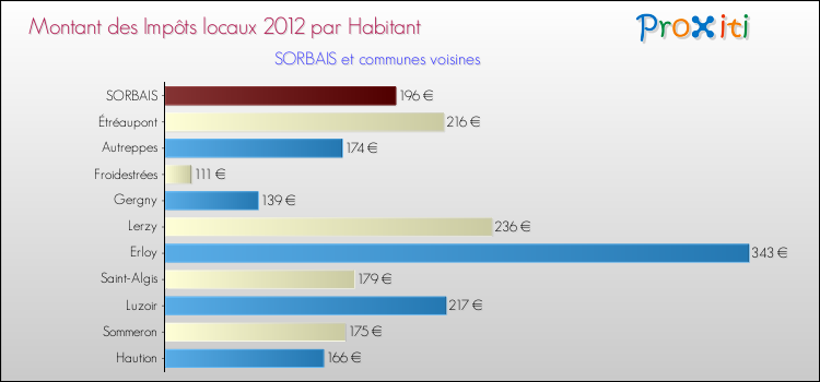 Montant des impôts locaux par Habitant pour SORBAIS et les communes proches Comparaison des impôts locaux par habitant pour SORBAIS et les communes voisines