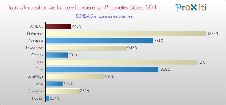Taux d'imposition de la taxe foncière sur le bati 2011 pour SORBAIS et les communes proches Comparaison des taux d'imposition de la taxe foncière sur le bati 2011 pour SORBAIS et les communes voisines