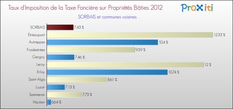 Taux d'imposition de la taxe foncière sur le bati 2012 pour SORBAIS et les communes proches Comparaison des taux d'imposition de la taxe foncière sur le bati 2012 pour SORBAIS et les communes voisines