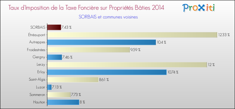 Taux d'imposition de la taxe foncière sur le bati 2014 pour SORBAIS et les communes proches Comparaison des taux d'imposition de la taxe foncière sur le bati 2014 pour SORBAIS et les communes voisines