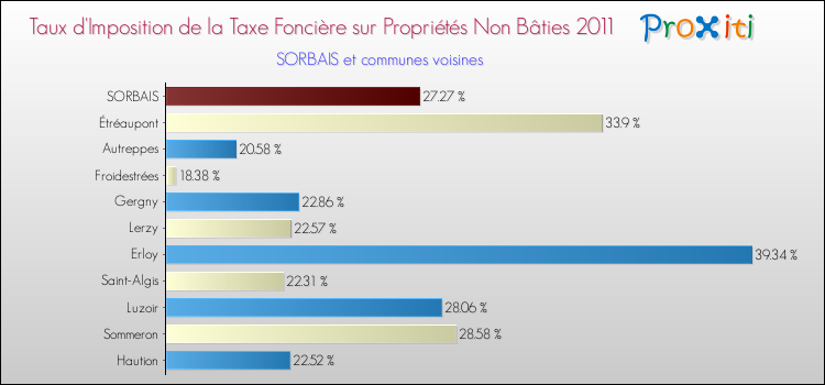 Taux d'imposition de la taxe foncière sur les immeubles et terrains non batis 2011 pour SORBAIS et les communes proches Comparaison des taux d'imposition de la taxe foncière sur les immeubles et terrains non batis 2011 pour SORBAIS et les communes voisines