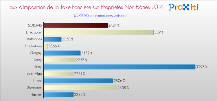 Taux d'imposition de la taxe foncière sur les immeubles et terrains non batis 2014 pour SORBAIS et les communes proches Comparaison des taux d'imposition de la taxe foncière sur les immeubles et terrains non batis 2014 pour SORBAIS et les communes voisines