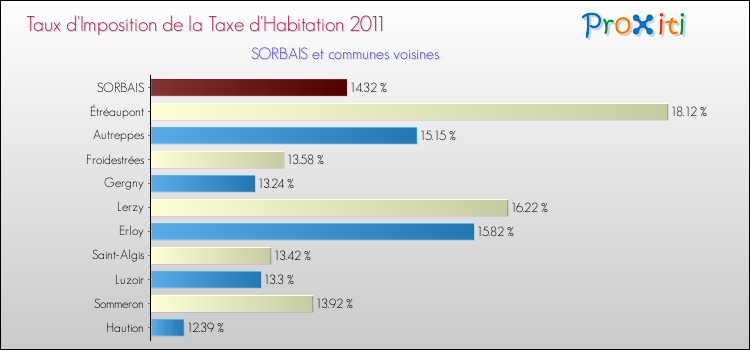 Taux d'imposition de la taxe d'habitation 2011 pour SORBAIS et les communes proches Comparaison des taux d'imposition de la taxe d'habitation 2011 pour SORBAIS et les communes voisines