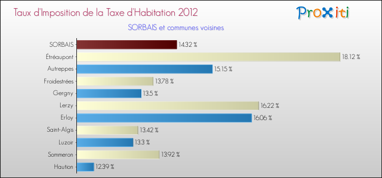 Taux d'imposition de la taxe d'habitation 2012 pour SORBAIS et les communes proches Comparaison des taux d'imposition de la taxe d'habitation 2012 pour SORBAIS et les communes voisines